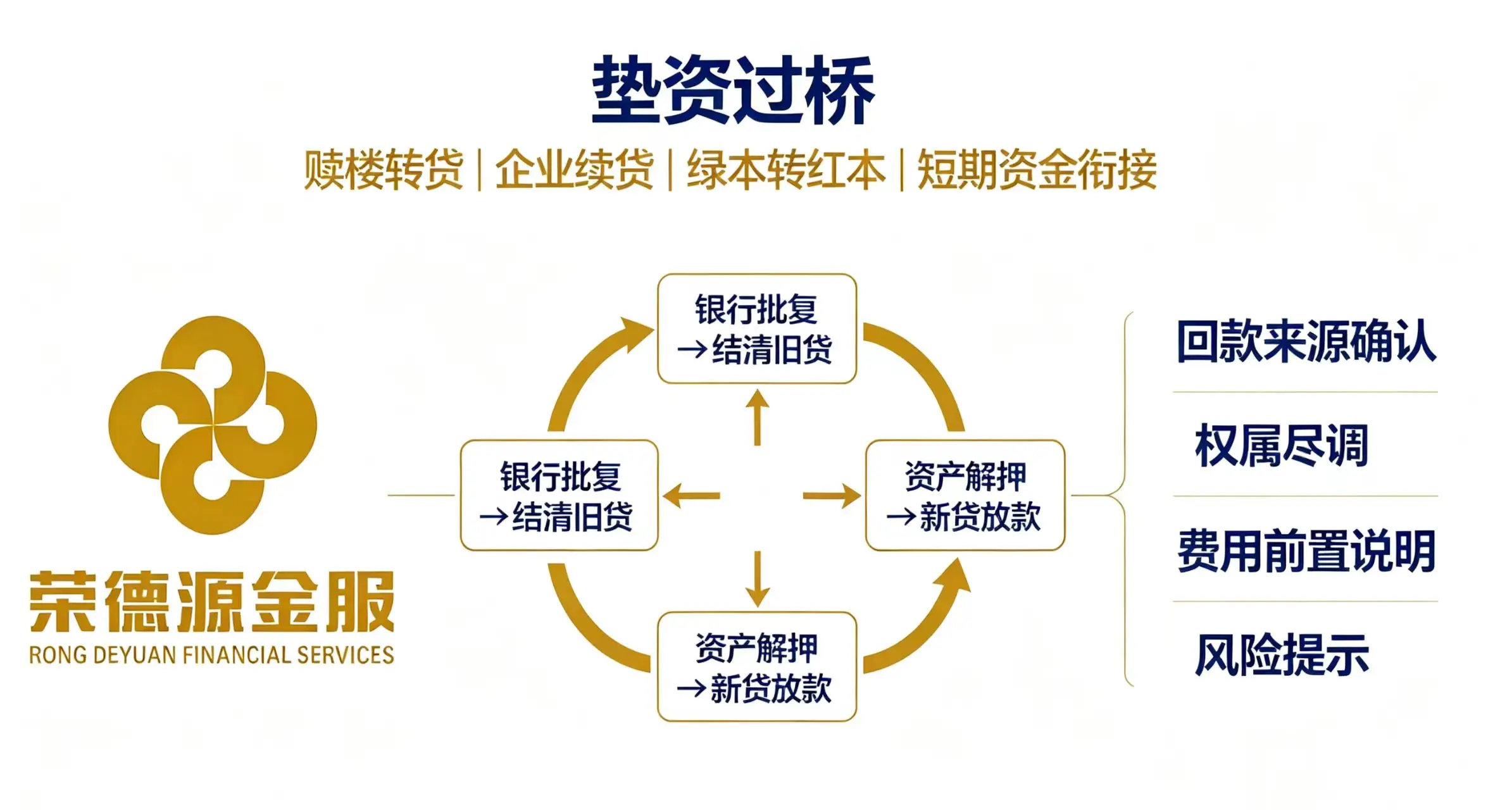 深圳垫资过桥赎楼续贷融资咨询服务