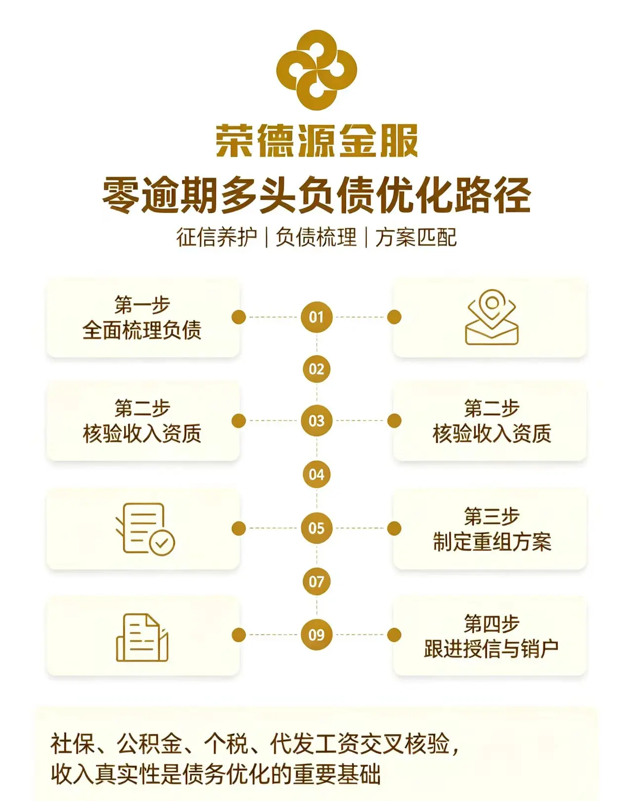 零逾期多头负债优化路径