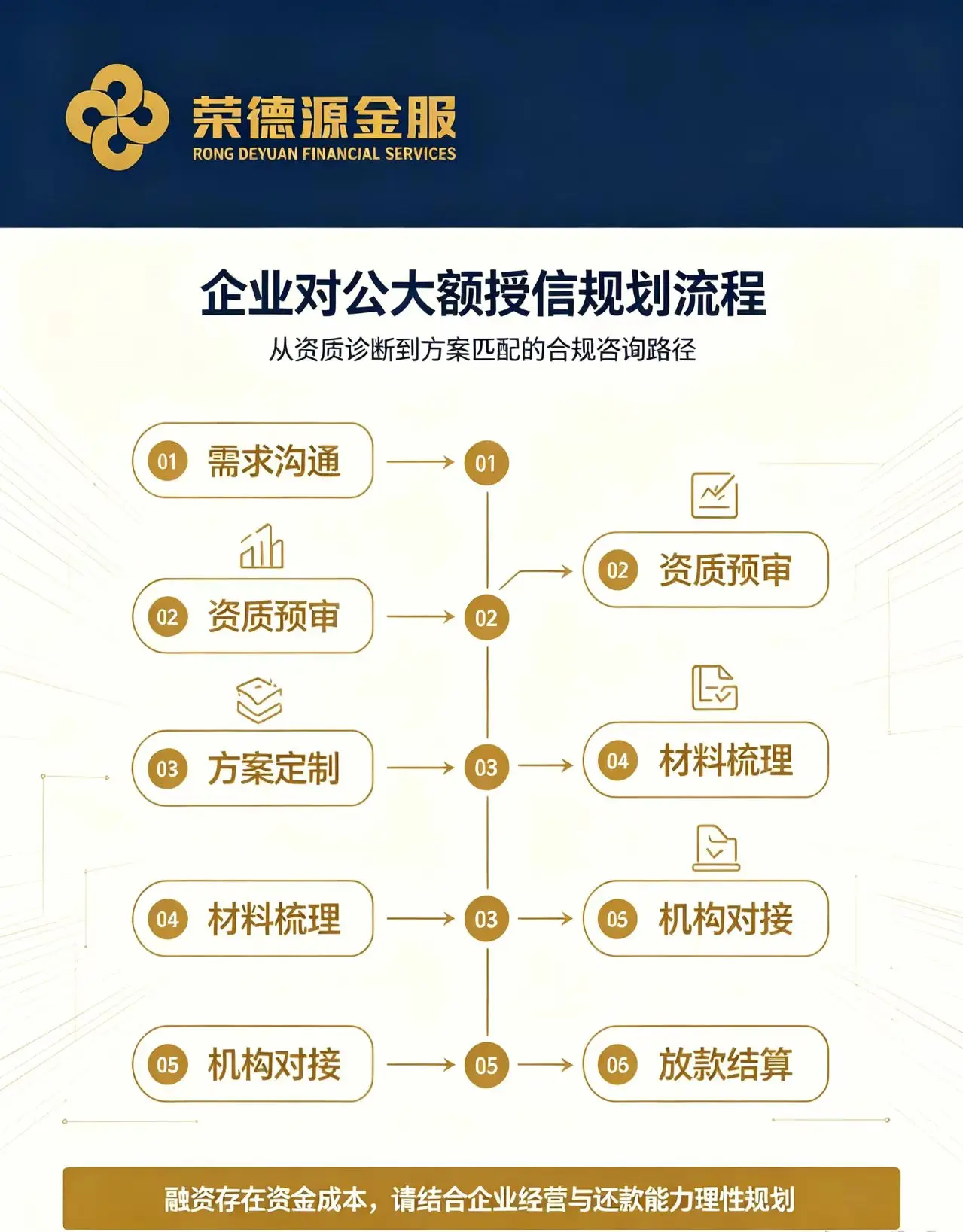 企业对公大额授信规划流程