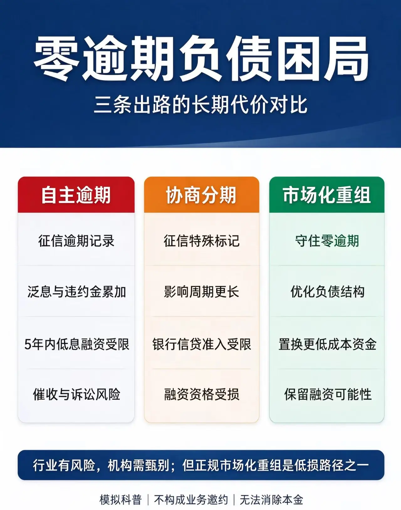 零逾期负债困局三条出路对比