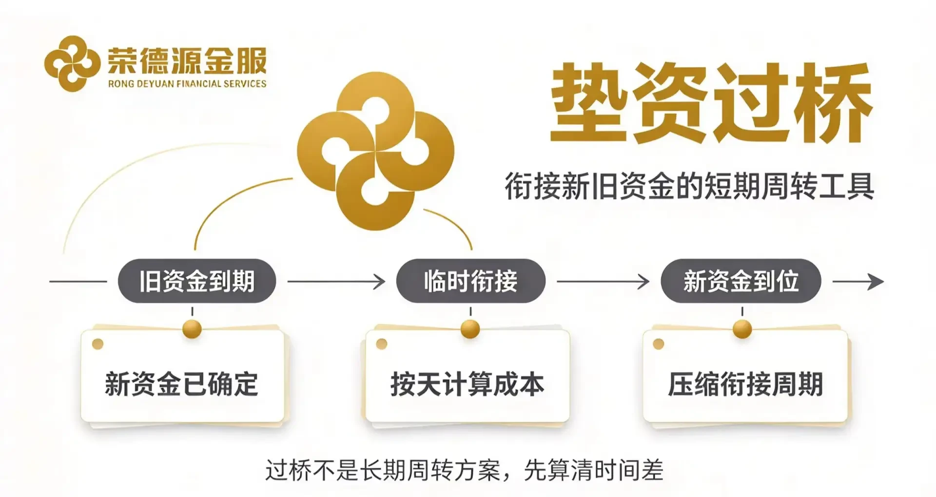 深圳荣德源金服|垫资过桥服务介绍:房抵续贷、大额转贷衔接一站式融资咨询
