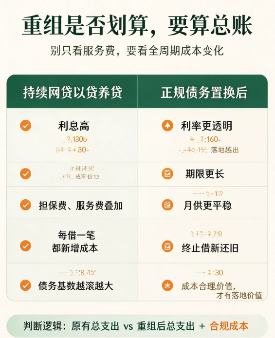 重组是否划算要算总账|别只看服务费,要看全周期成本变化
